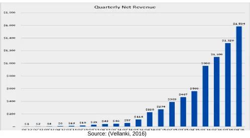Figure 3: Facebook & Uber Valuation at Their Early Stage (2011 – 2013) 