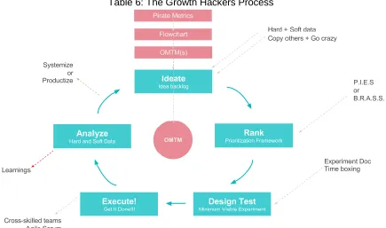 Figure 7: The Essential Skills of Growth Hackers 