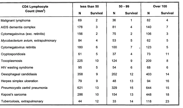 Table 3.3Median survival (months) following an initial AIDS defining event, stratified by CD4 lymphocyte count