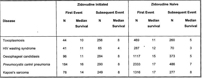 Table 3.5Median survival (months) - stratification for use of zidovudine at time of diagnosis and the occurrence of a previous AIDS defining condition
