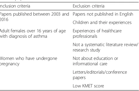Table 1 Inclusion and Exclusion criteria applied to systematicreview papers
