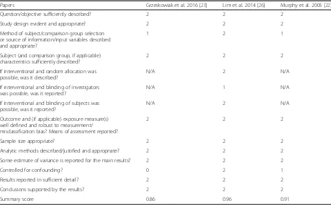 Table 4 Quality appraisal scores for Quantitative Studies