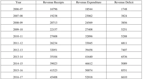 Table 4: Revenue Receipts and Revenue Expenditure During 2006-2017 (‘crores) 