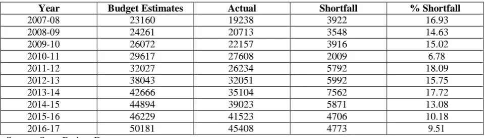 Table 7: Key Debt Variables 