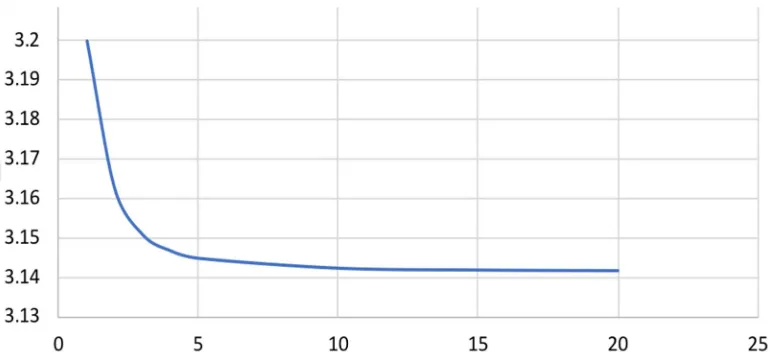 Figure 1 Displaying Calculated Value Of π With Increasing n 