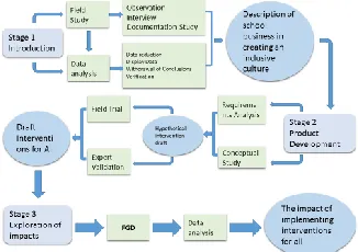 Figure 1 .  Research Stages 
