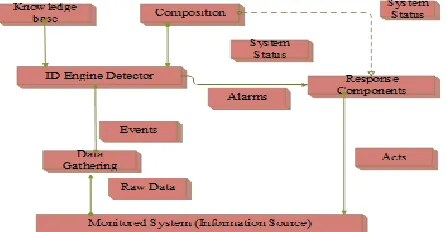 Fig. 1. Basic IDS architecture 