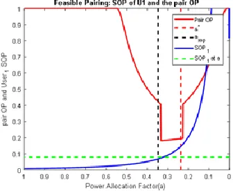 Figure 3. The feasible pairing 