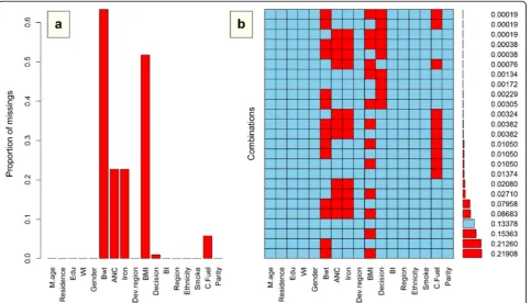 Fig. 1 Percentage and pattern of missing data. Note: M.age: Mother’s age at child’s birth, Edu: education, WI: wealth index, Bwt: birth weight, Iron:consumption of iron tablets during pregnancy, Decision: women’s decision for utilization of health services
