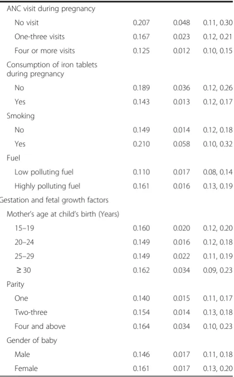 Table 1 Overall and subgroup prevalences of LBW afterimputation (Continued)