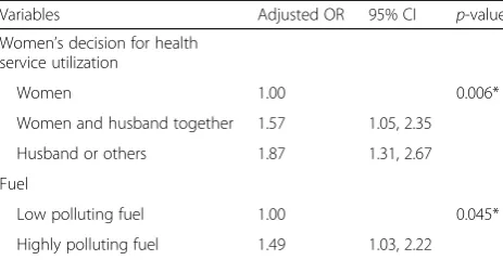 Table 3 Adjusted odds ratio and 95% CI of study variables