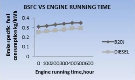 Figure 7 : Brake specific fuel consumption with engine running time 