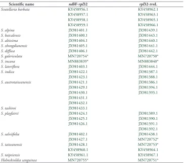 Table 1. Sequences and accession number of sequences applied in this study. Sequences generated for this study are marked *