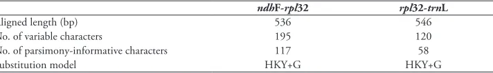 Table 2. Summary of the sequence information of two plastid region applied in phylogenetic analysis.