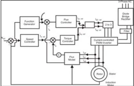 Fig. 1:  3-  Vector Control Induction Motor 