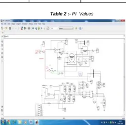 Table 2 :- PI  Values 