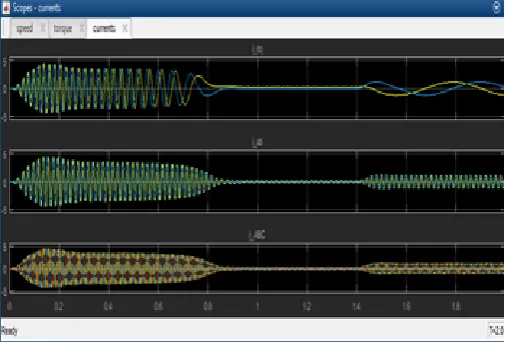 Fig.7: Speed of Vector Control Induction Motor Fed  from  ZSI  with PI  Controller  