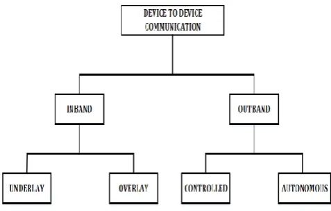 Figure 1: Classification of D2D communication. 