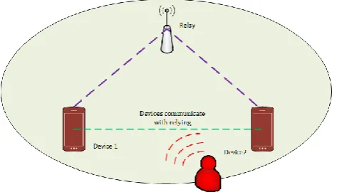 Figure 2: Direct D2D communication under attack. 