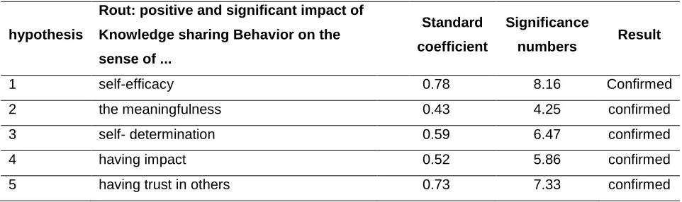 Table 3: the results of the assessment of the hypothesis 