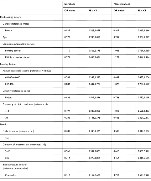 Table S1 Logistic regression analysis between drug beneﬁt program enrollees and non-enrollees