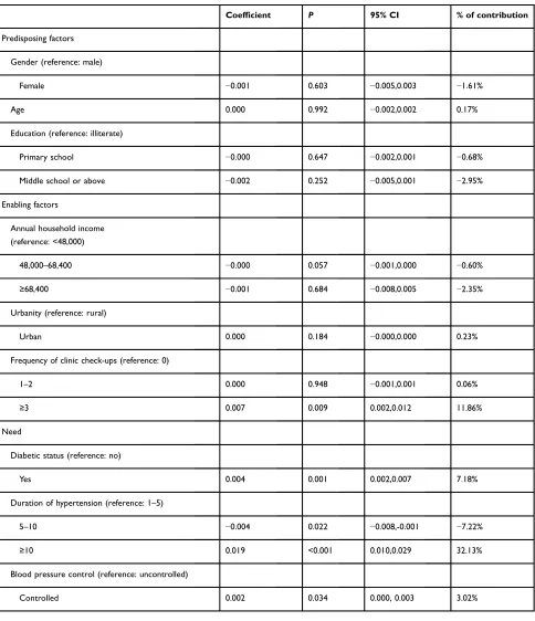 Table S3 Contribution of observed characteristics to the differences in medication nonadherence between drug beneﬁt programenrollees and non-enrollees