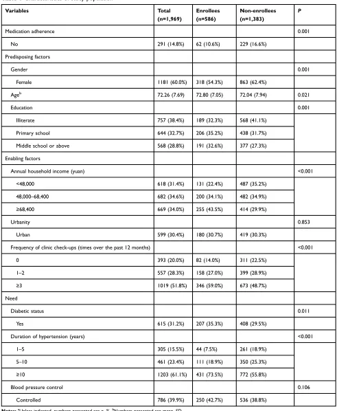 Table 1 Characteristics of study populationa