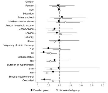 Figure 1 OR for medication nonadherence by drug beneNotes:ﬁt program enrollment status