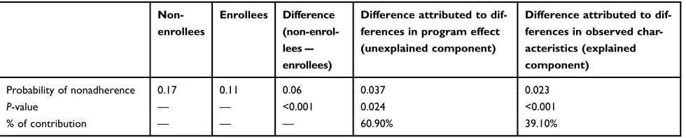 Table 2 Blinder-Oaxaca nonlinear decomposition of the differences in medication nonadherence between drug beneﬁt programenrollees and non-enrollees