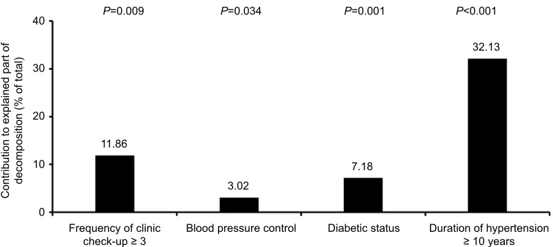 Figure 2 Contribution of drug beneNotes:ﬁt program effects to antihypertensive medication nonadherence