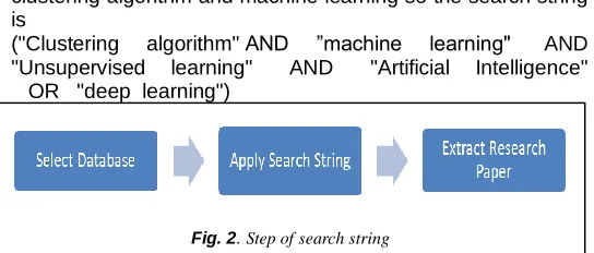 Fig. 1. Types of Machine Learning 