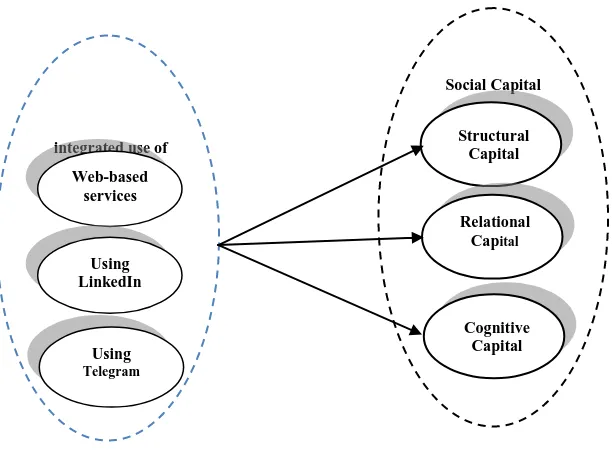 Figure 1: conceptual model of the research 