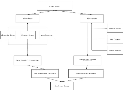 Figure 1: Block Diagram of the proposed system 