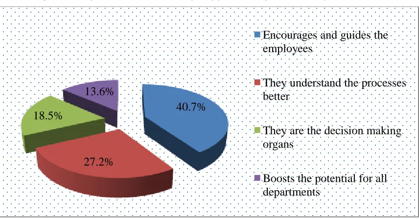 Figure 1: Importance of leadership support on organizational performance 