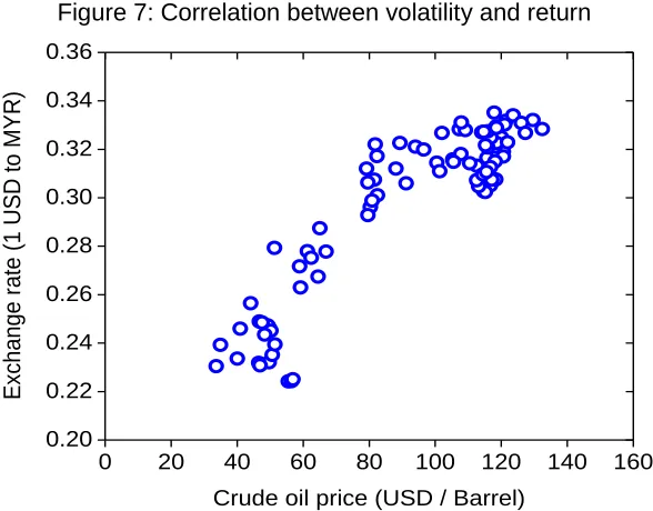 Figure 7: Correlation between volatility and return  