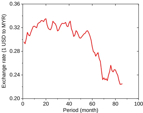 Figure 1: The dynamic behavior of share price 