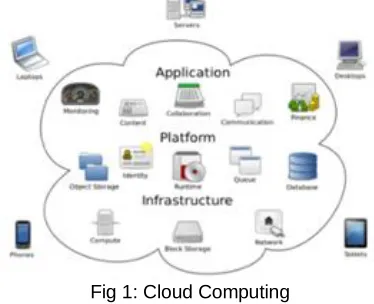 Fig 1: Cloud Computing 