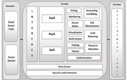 Figure 5: Cloud Computing Adaptation Strategy  