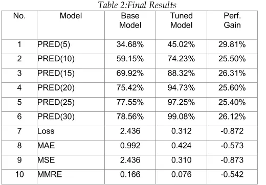 Table 2:Final Results Base Tuned 