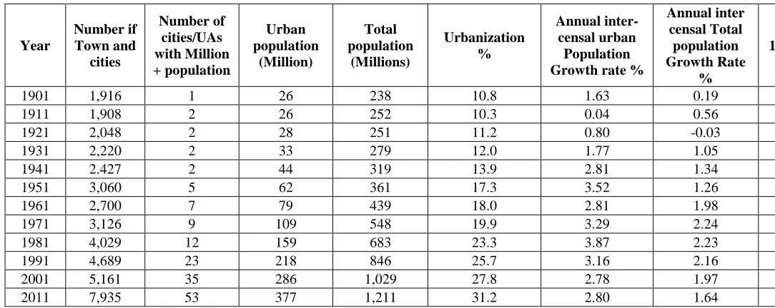 Table 2: Urbanization and urban Growth in India 1901-2011 