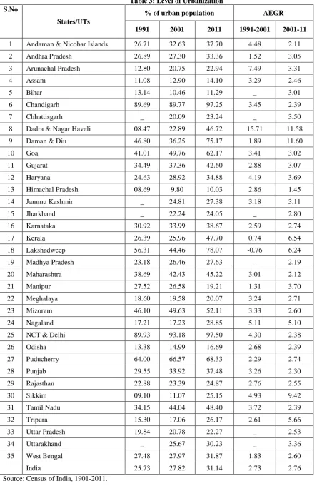 Table 3: Level of Urbanization 