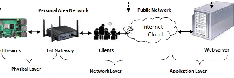 Figure 1. Abstract level of  three layer architecture of IoT 