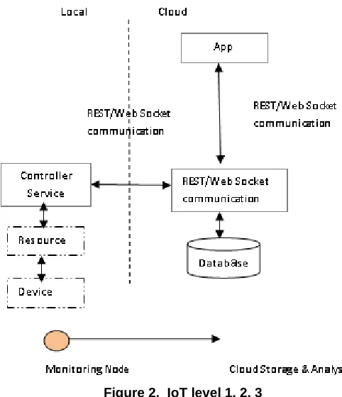 Figure 2.  IoT level 1, 2, 3 