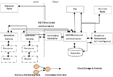 Figure 3.  IoT level 4, 5, 6 & 7 
