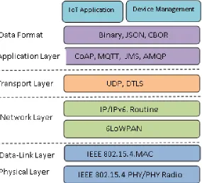 Figure 4. The standardized IoT protocol  