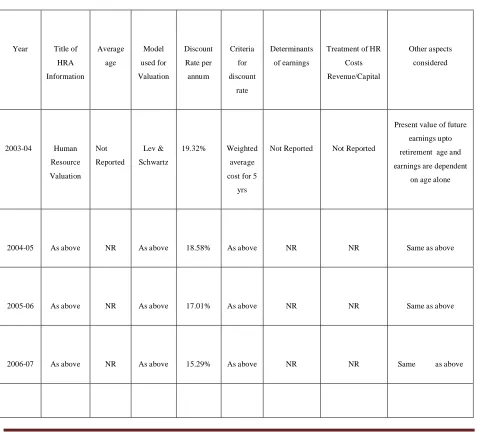 Table 1 Various Aspects Considered for Valuation of Human Resources by Satyam 