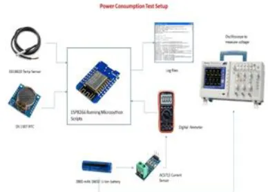 Fig. 2. The sensor node and the test setup components   