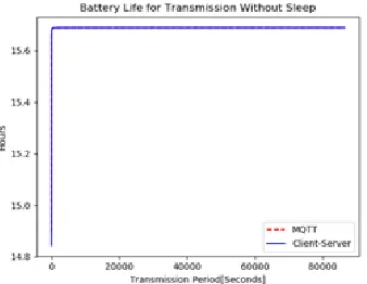Fig 11. Comparison of Server-Client method of transmission’s  energy consumption per cycle with and without sleep period as plotted against transmission period  