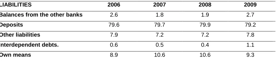 Table 3. Structure of liabilities as a percentage of the banking sector in Kosovo 