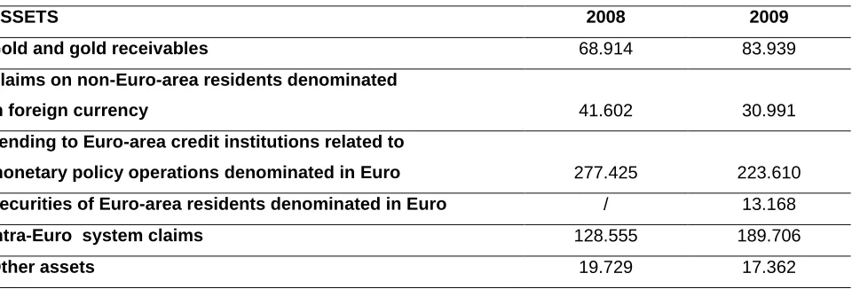 Table 4. Structure of assets in € million, of the banking sector in Germany 